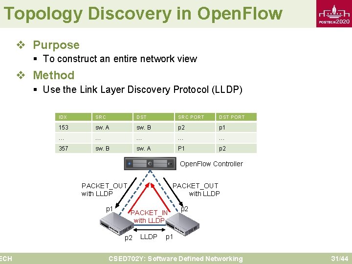 Topology Discovery in Open. Flow ECH v Purpose § To construct an entire network