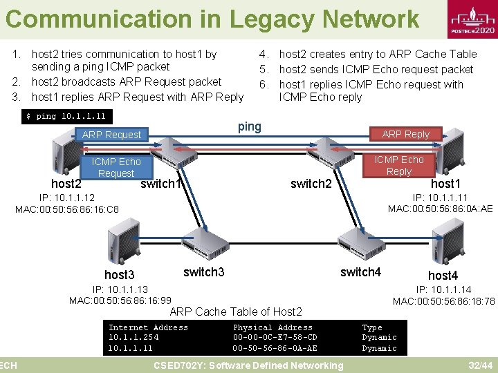 Communication in Legacy Network 1. host 2 tries communication to host 1 by sending