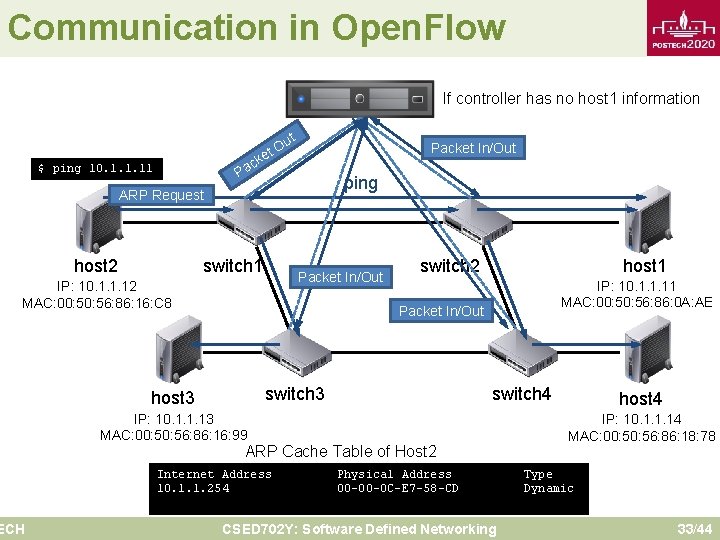 Communication in Open. Flow If controller has no host 1 information Iunt t O