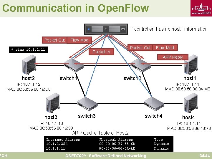 Communication in Open. Flow If controller has no host 1 information Packet Out Flow