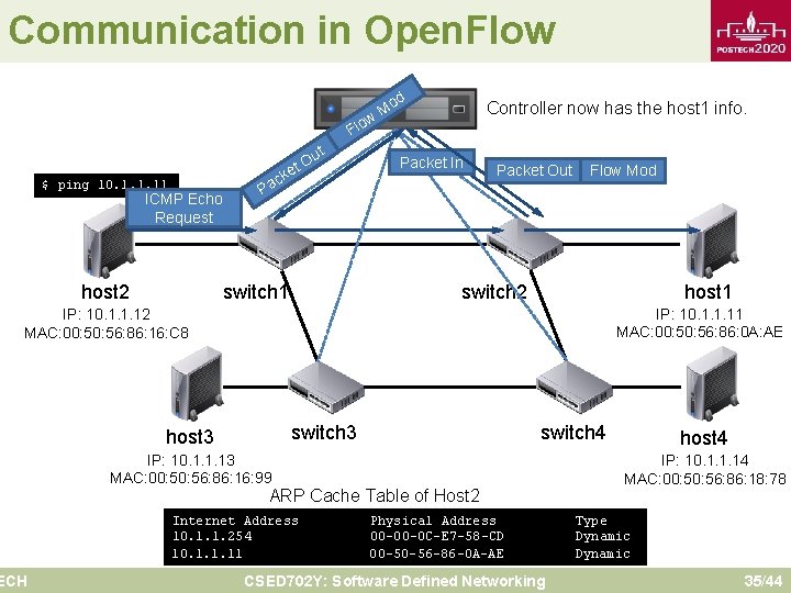 Communication in Open. Flow d low Mo Controller now has the host 1 info.