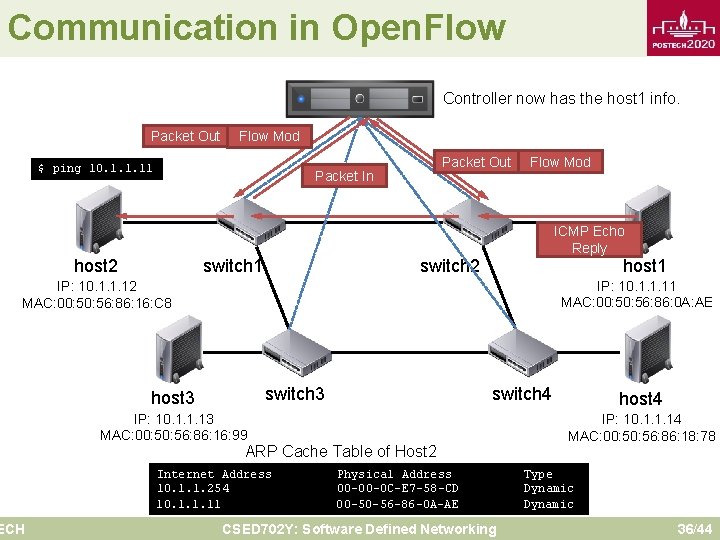 Communication in Open. Flow Controller now has the host 1 info. Packet Out Flow