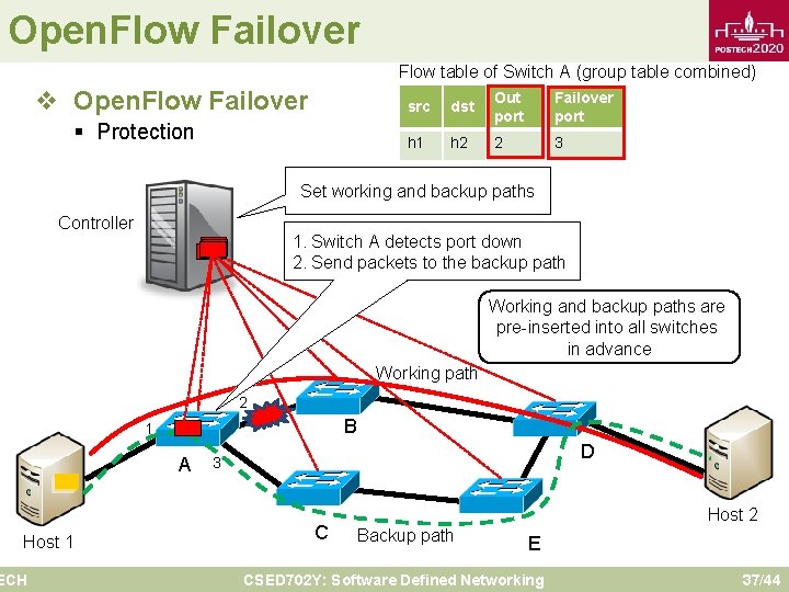 Open. Flow Failover Flow table of Switch A (group table combined) v Open. Flow