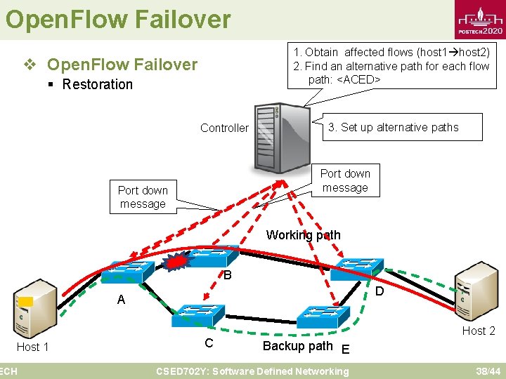 Open. Flow Failover 1. Obtain affected flows (host 1 host 2) 2. Find an