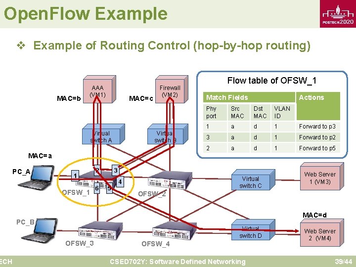 Open. Flow Example v Example of Routing Control (hop-by-hop routing) MAC=b AAA (VM 1)