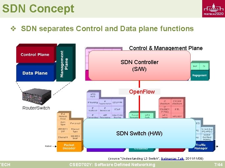 SDN Concept v SDN separates Control and Data plane functions TECH Control & Management