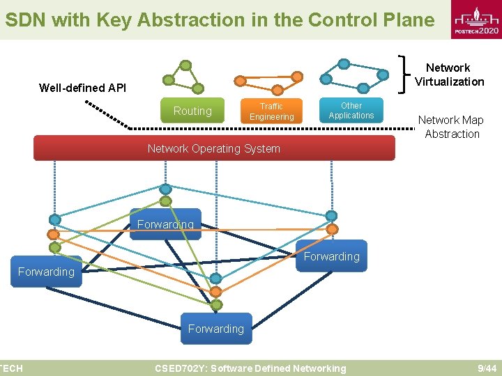 SDN with Key Abstraction in the Control Plane Network Virtualization Well-defined API Routing Traffic