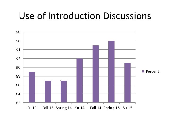 Use of Introduction Discussions 98 96 94 92 90 Percent 88 86 84 82