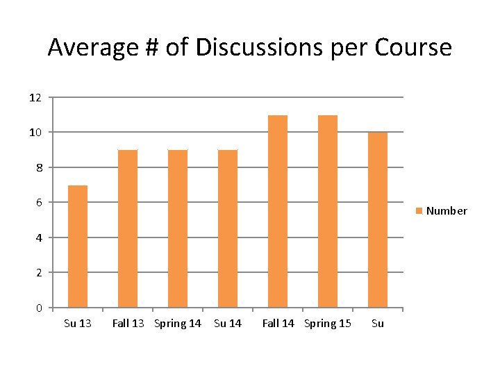 Average # of Discussions per Course 12 10 8 6 Number 4 2 0