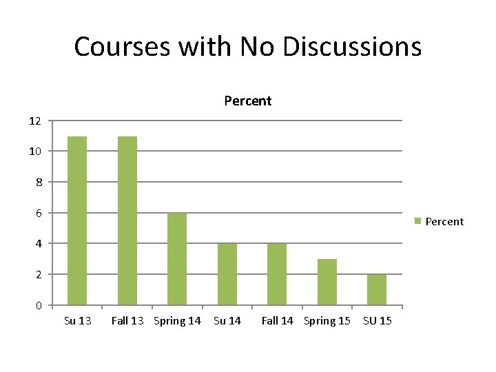 Courses with No Discussions Percent 12 10 8 6 Percent 4 2 0 Su