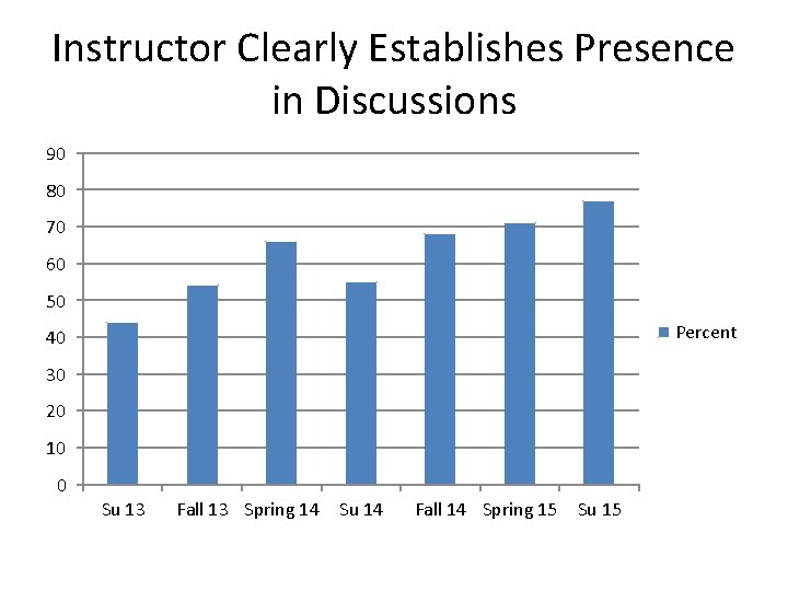 Instructor Clearly Establishes Presence in Discussions 90 80 70 60 50 Percent 40 30