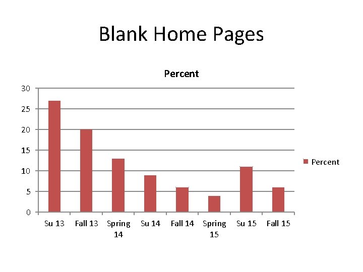Blank Home Pages Percent 30 25 20 15 Percent 10 5 0 Su 13