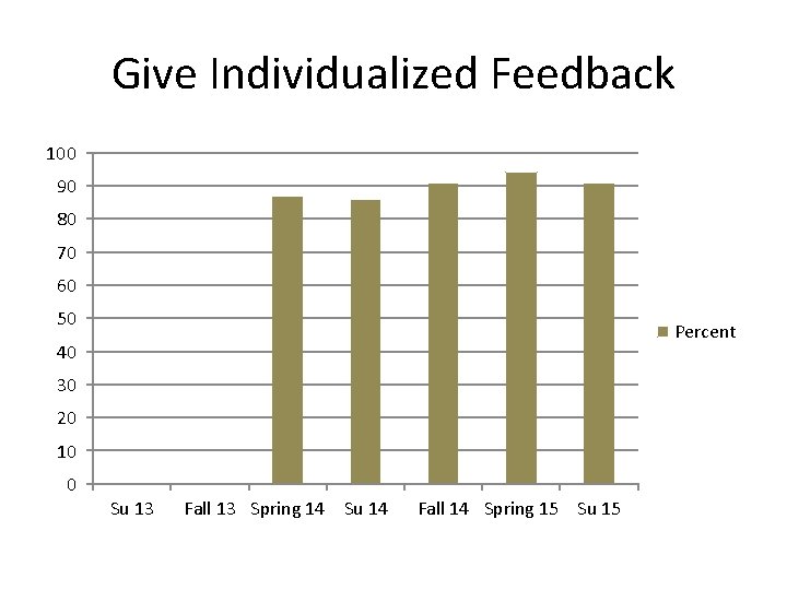 Give Individualized Feedback 100 90 80 70 60 50 Percent 40 30 20 10