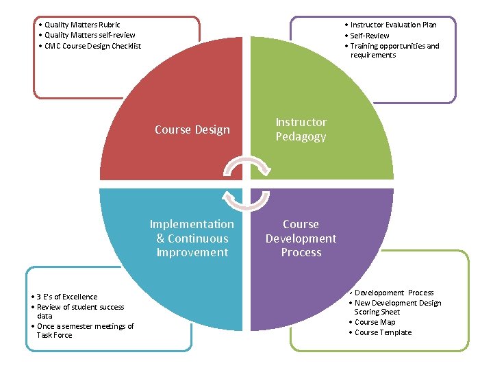  • Quality Matters Rubric • Quality Matters self-review • CMC Course Design Checklist