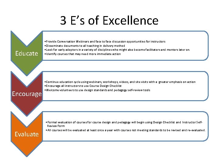 3 E’s of Excellence Educate Encourage Evaluate • Provide Conversation Webinars and face to