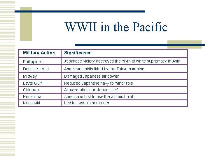 WWII in the Pacific Military Action Significance Philippines Japanese victory destroyed the myth of