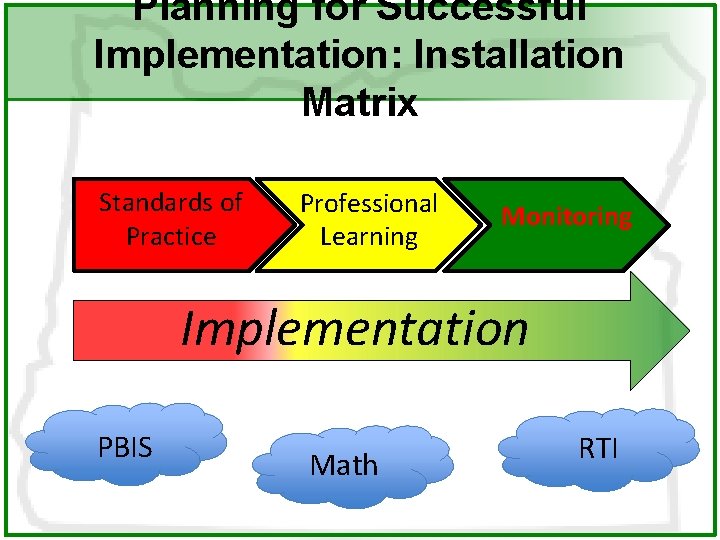 Planning for Successful Implementation: Installation Matrix Standards of Practice Professional Learning Monitoring Implementation PBIS
