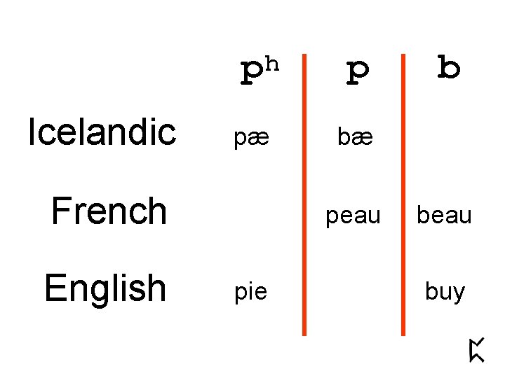 ph Icelandic pæ French English p bæ peau pie b beau buy 