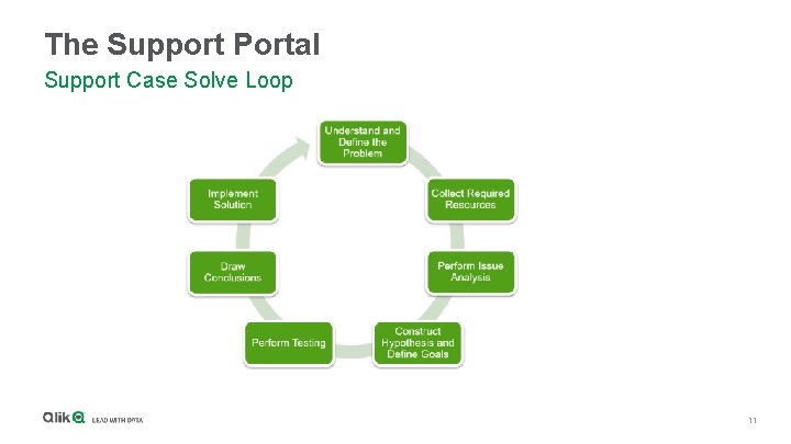 The Support Portal Support Case Solve Loop 11 