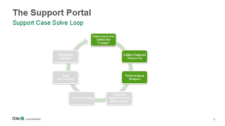 The Support Portal Support Case Solve Loop 12 