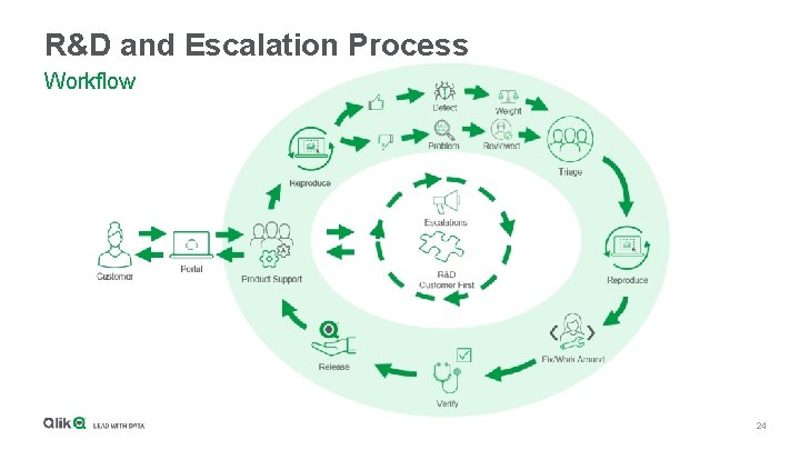 R&D and Escalation Process Workflow 24 