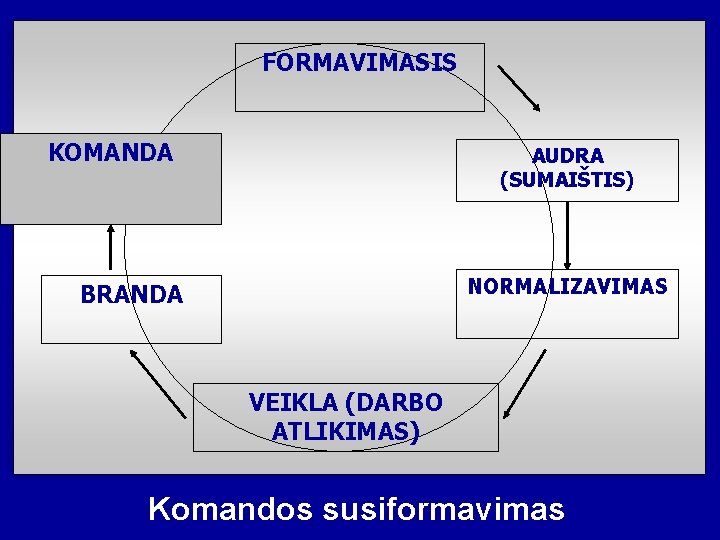 FORMAVIMASIS KOMANDA AUDRA (SUMAIŠTIS) NORMALIZAVIMAS BRANDA VEIKLA (DARBO ATLIKIMAS) Komandos susiformavimas 