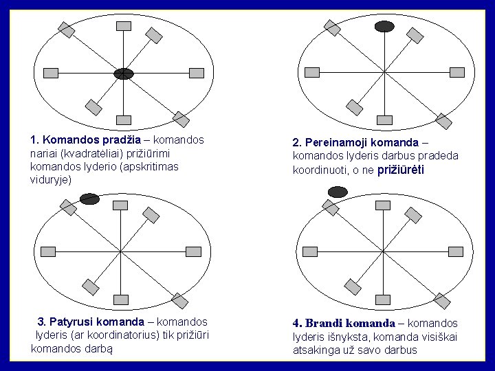 1. Komandos pradžia – komandos nariai (kvadratėliai) prižiūrimi komandos lyderio (apskritimas viduryje) 2. Pereinamoji