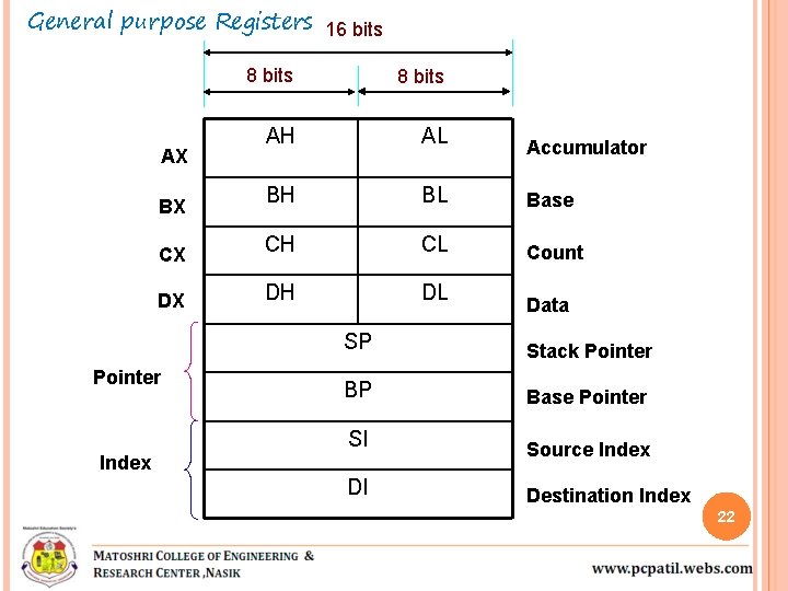 General purpose Registers 16 bits AX BX CX DX Pointer 8 bits AH AL