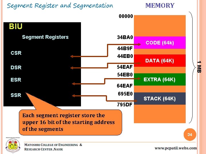 Segment Register and Segmentation MEMORY 00000 BIU Segment Registers CSR 34 BA 44 EB
