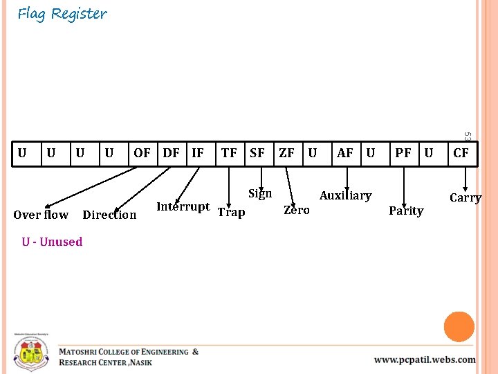 Flag Register 53 U U U Over flow U - Unused U OF DF