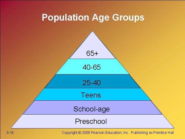 Population Age Groups 65+ 40 -65 25 -40 Teens School-age Preschool 3 -16 Copyright