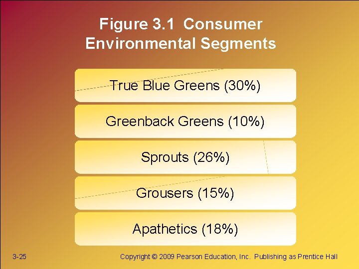 Figure 3. 1 Consumer Environmental Segments True Blue Greens (30%) Greenback Greens (10%) Sprouts