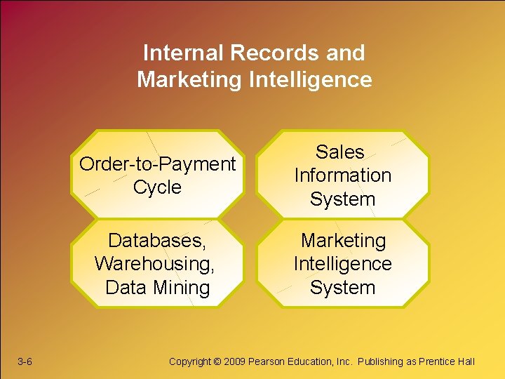 Internal Records and Marketing Intelligence 3 -6 Order-to-Payment Cycle Sales Information System Databases, Warehousing,