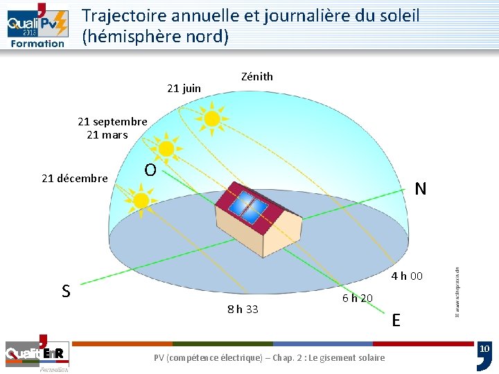 Trajectoire annuelle et journalière du soleil (hémisphère nord) 21 juin Zénith 21 septembre 21