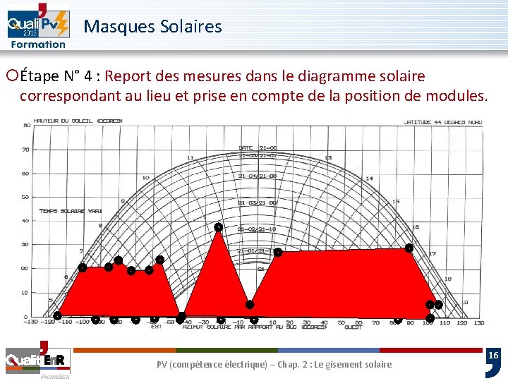 Masques Solaires ¡Étape N° 4 : Report des mesures dans le diagramme solaire correspondant