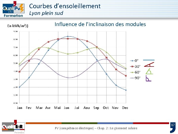 Courbes d’ensoleillement Lyon plein sud En k. Wh/m²/j Jan Fev Influence de l’inclinaison des