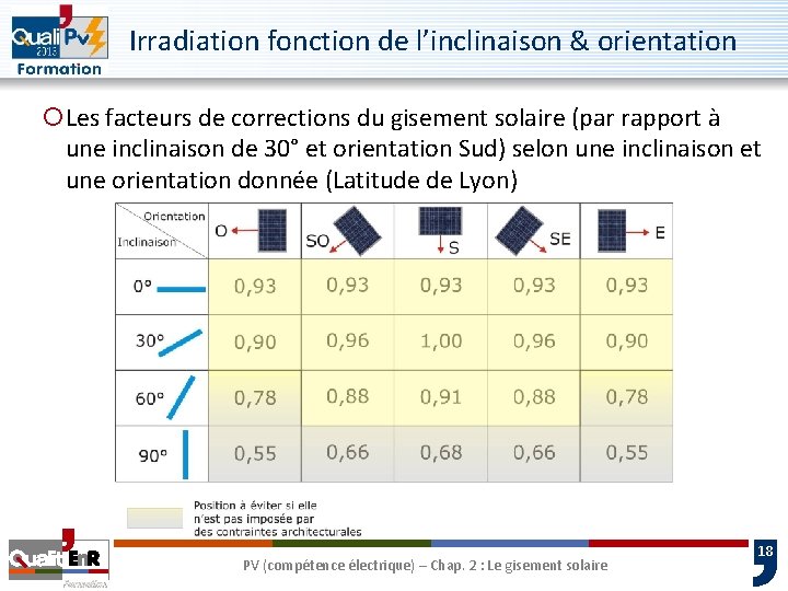 Irradiation fonction de l’inclinaison & orientation ¡Les facteurs de corrections du gisement solaire (par