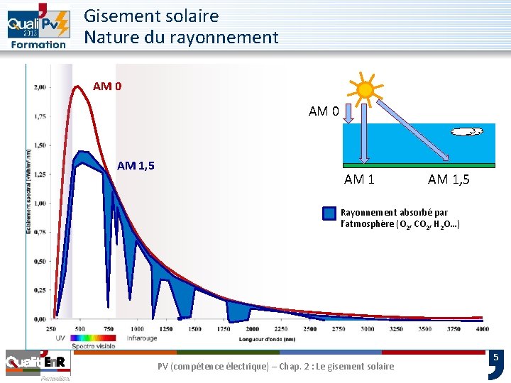 Gisement solaire Nature du rayonnement AM 0 AM 1, 5 Rayonnement absorbé par l’atmosphère