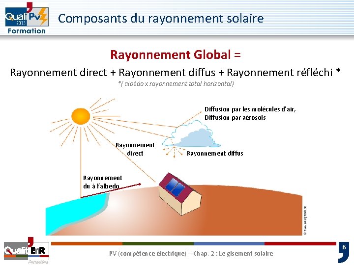 Composants du rayonnement solaire Rayonnement Global = Rayonnement direct + Rayonnement diffus + Rayonnement