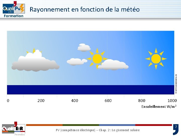 Rayonnement en fonction de la météo Ciel couvert Nuages épars, soleil Rayonnement diffus principalement