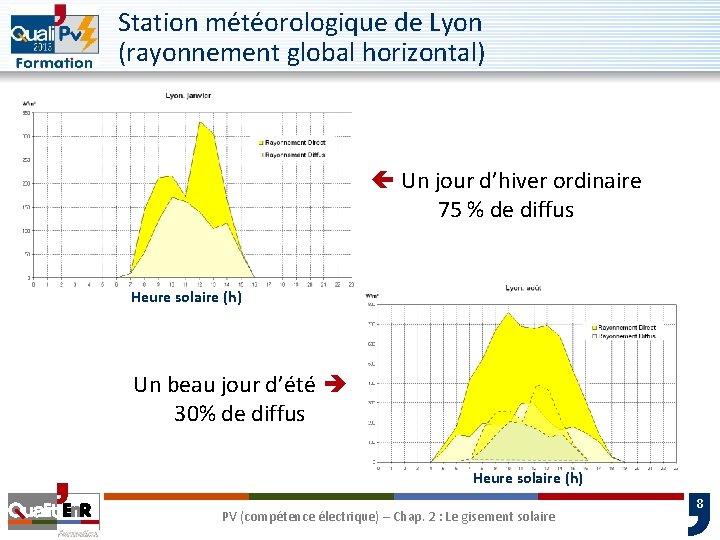 Station météorologique de Lyon (rayonnement global horizontal) Un jour d’hiver ordinaire 75 % de