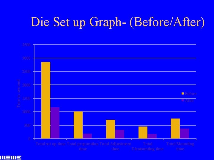 Die Set up Graph- (Before/After) 3500 3000 Tine in second 2500 2000 Before 1500