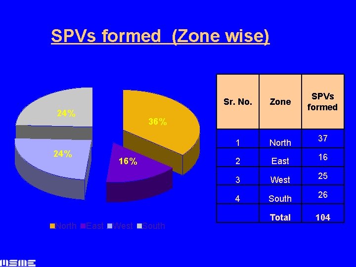 SPVs formed (Zone wise) 24% Sr. No. Zone SPVs formed 1 North 37 2