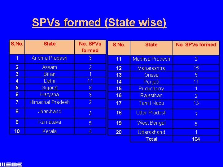 SPVs formed (State wise) S. No. State No. SPVs formed 1 Andhra Pradesh 3