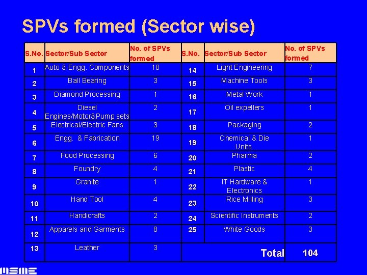 SPVs formed (Sector wise) No. of SPVs formed Auto & Engg. Components 18 S.