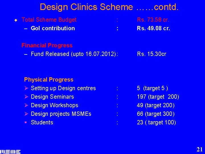 Design Clinics Scheme ……contd. ¨ Total Scheme Budget – Go. I contribution Financial Progress