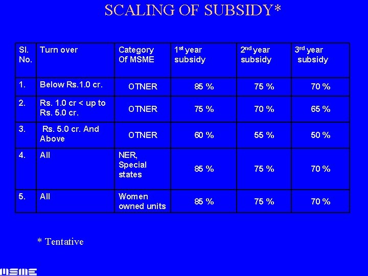 SCALING OF SUBSIDY* Sl. Turn over No. Category Of MSME 1 st year subsidy