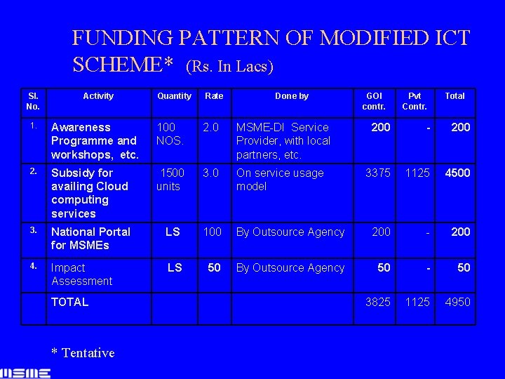 FUNDING PATTERN OF MODIFIED ICT SCHEME* (Rs. In Lacs) Sl. No. Activity Quantity Rate