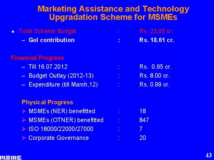 Marketing Assistance and Technology Upgradation Scheme for MSMEs ¨ Total Scheme Budget : :