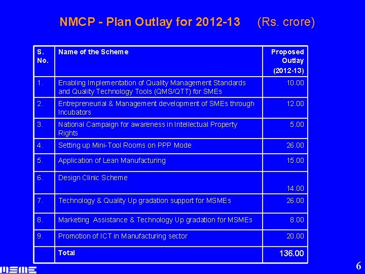 NMCP - Plan Outlay for 2012 -13 (Rs. crore) S. No. Name of the